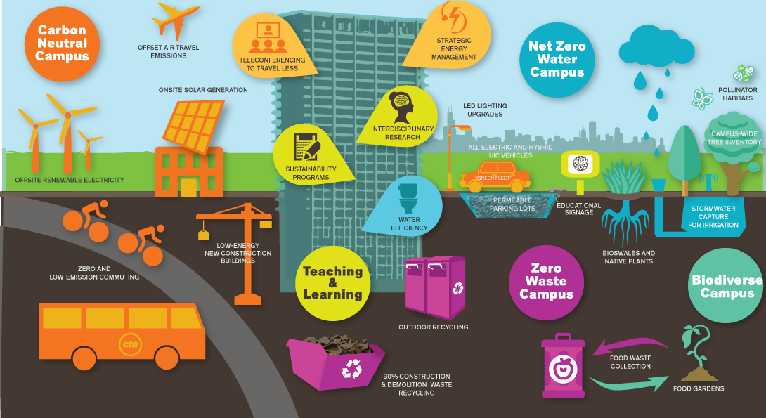 Sustainability | Office of Planning, Sustainability, and Project ...