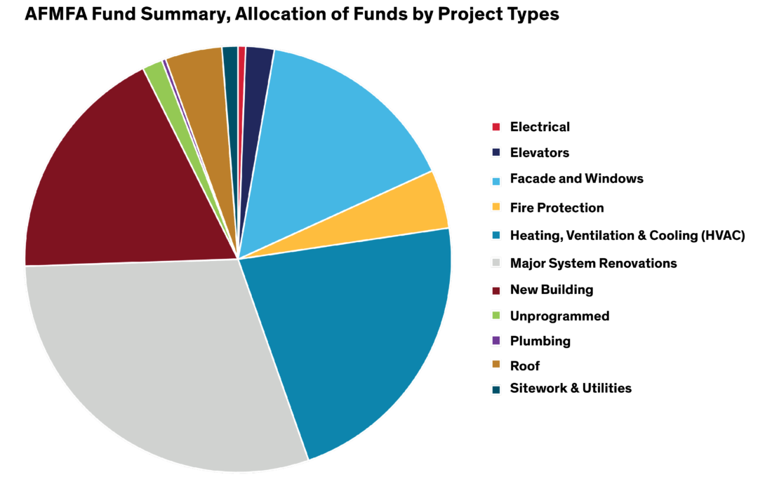 AFMFA fund commitments by project type from FY07 to FY22