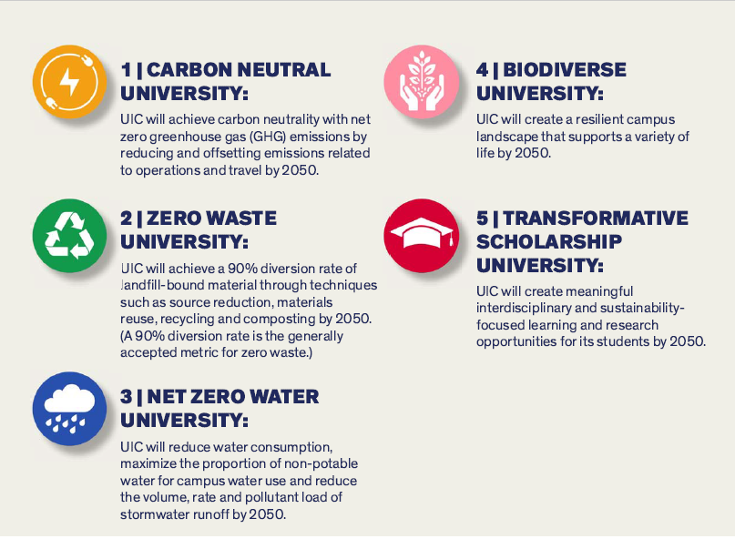 List of UIC's five climate commitments